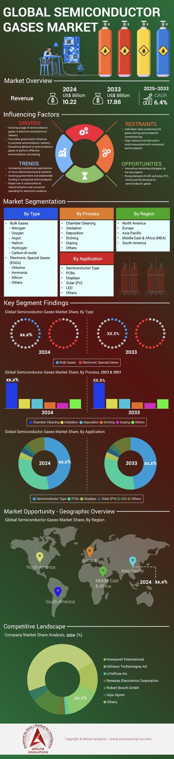Semiconductor Gases Market